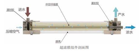 超濾膜結(jié)構(gòu)特點(diǎn)