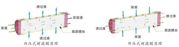 內(nèi)壓式超濾膜工藝運(yùn)行原理