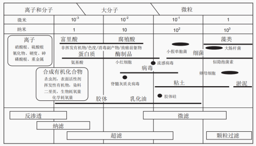 超濾膜基礎(chǔ)知識(shí)介紹